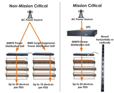 Non Mission Critical Mission Critical